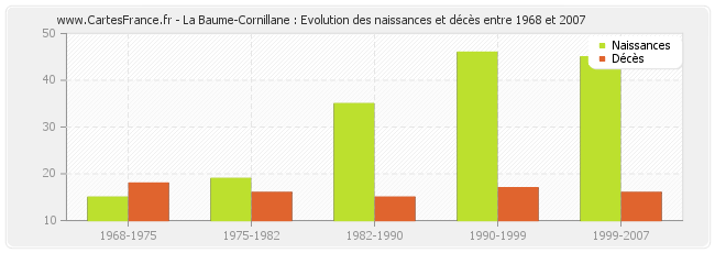 La Baume-Cornillane : Evolution des naissances et décès entre 1968 et 2007